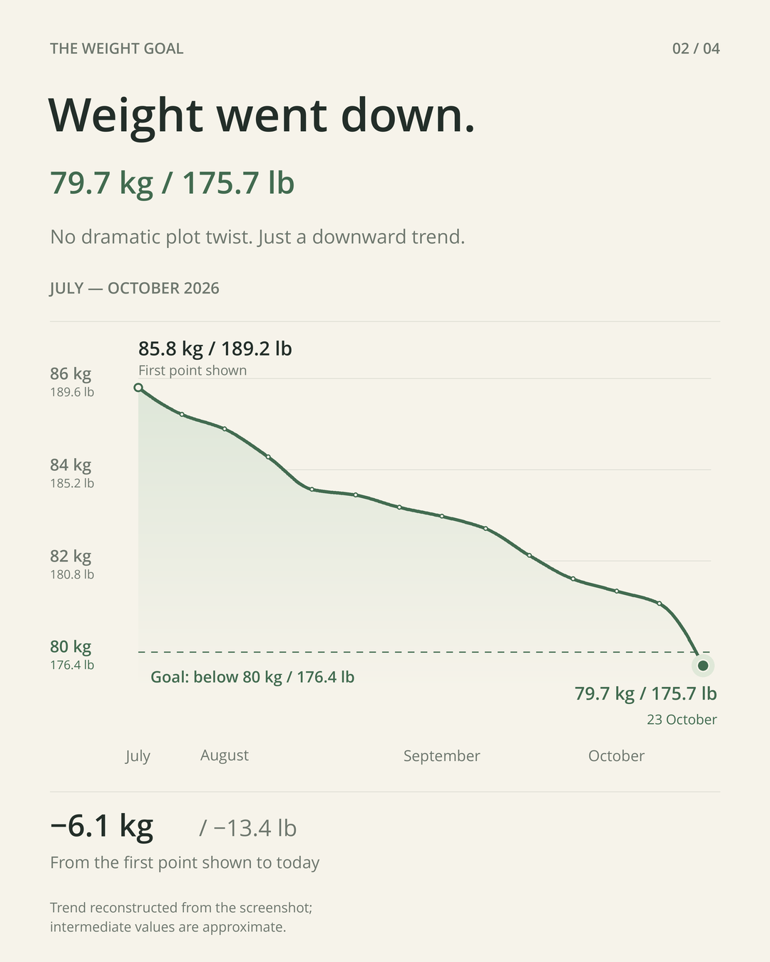 Weight fell from 85.8 kg (189.2 lb) to 79.7 kg (175.7 lb), July–October 2026.